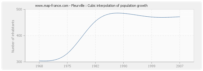 Fleurville : Cubic interpolation of population growth