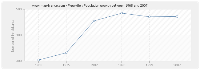 Population Fleurville