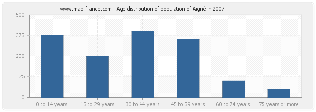Age distribution of population of Aigné in 2007