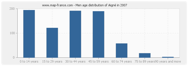 Men age distribution of Aigné in 2007