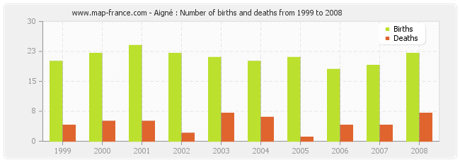 Aigné : Number of births and deaths from 1999 to 2008