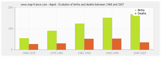 Aigné : Evolution of births and deaths between 1968 and 2007