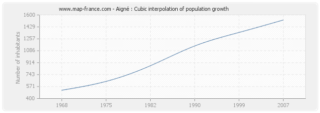 Aigné : Cubic interpolation of population growth