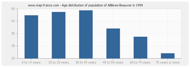 Age distribution of population of Aillières-Beauvoir in 1999