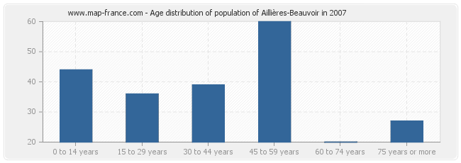 Age distribution of population of Aillières-Beauvoir in 2007