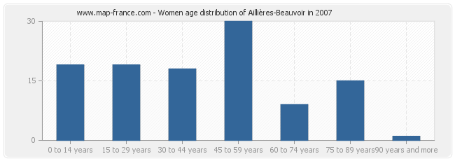 Women age distribution of Aillières-Beauvoir in 2007