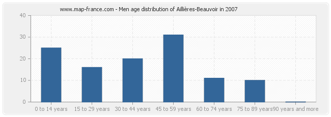 Men age distribution of Aillières-Beauvoir in 2007