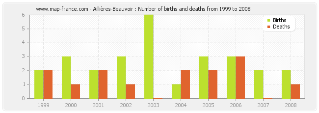 Aillières-Beauvoir : Number of births and deaths from 1999 to 2008