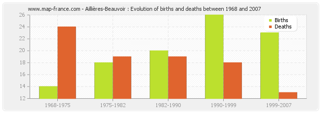 Aillières-Beauvoir : Evolution of births and deaths between 1968 and 2007