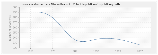 Aillières-Beauvoir : Cubic interpolation of population growth