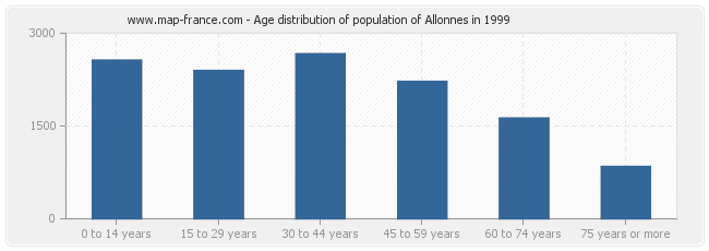 Age distribution of population of Allonnes in 1999