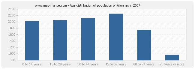 Age distribution of population of Allonnes in 2007