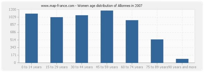 Women age distribution of Allonnes in 2007