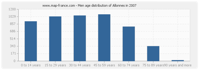 Men age distribution of Allonnes in 2007