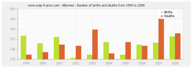 Allonnes : Number of births and deaths from 1999 to 2008