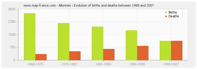 Allonnes : Evolution of births and deaths between 1968 and 2007