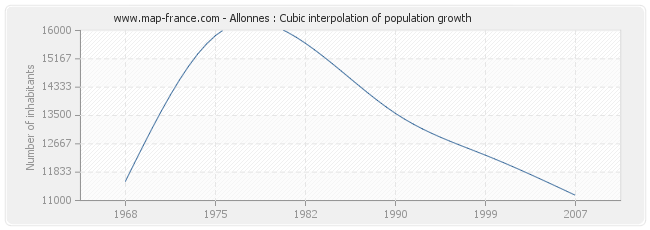 Allonnes : Cubic interpolation of population growth