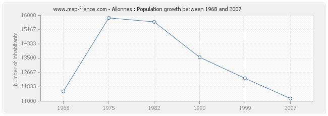 Population Allonnes