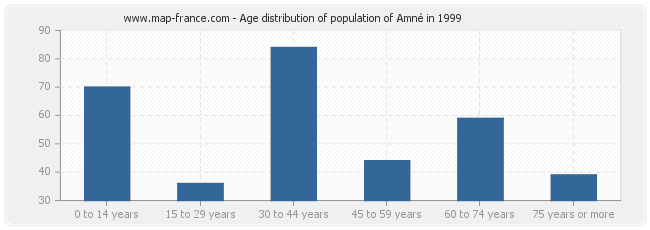 Age distribution of population of Amné in 1999