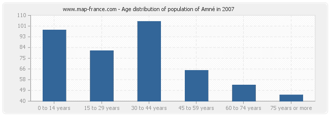 Age distribution of population of Amné in 2007