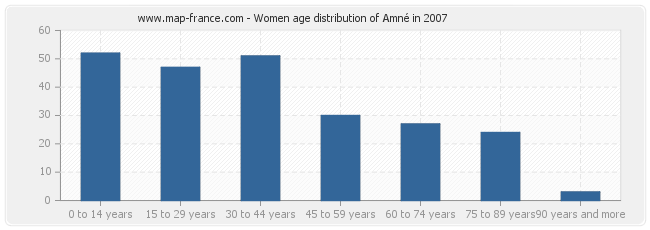 Women age distribution of Amné in 2007