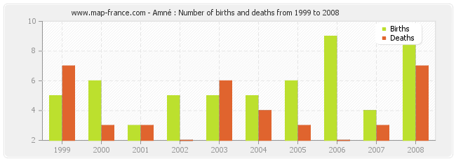 Amné : Number of births and deaths from 1999 to 2008