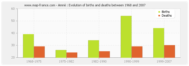 Amné : Evolution of births and deaths between 1968 and 2007