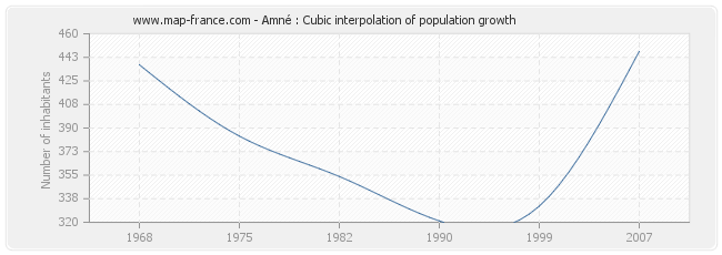 Amné : Cubic interpolation of population growth