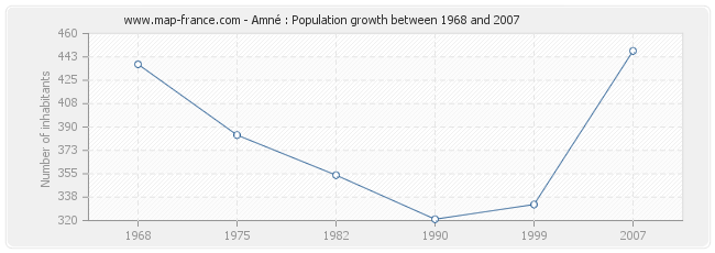 Population Amné