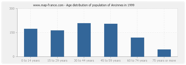 Age distribution of population of Ancinnes in 1999