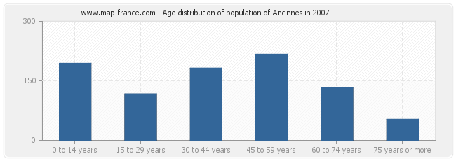 Age distribution of population of Ancinnes in 2007