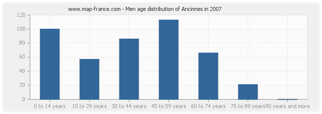 Men age distribution of Ancinnes in 2007