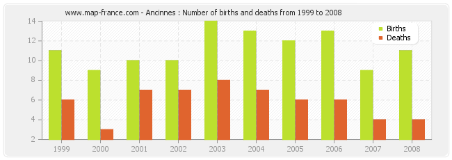 Ancinnes : Number of births and deaths from 1999 to 2008