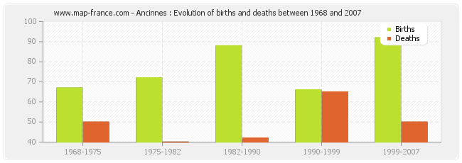 Ancinnes : Evolution of births and deaths between 1968 and 2007