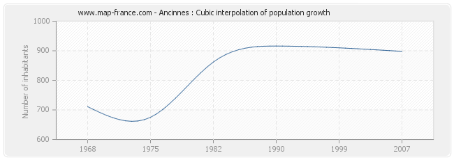 Ancinnes : Cubic interpolation of population growth