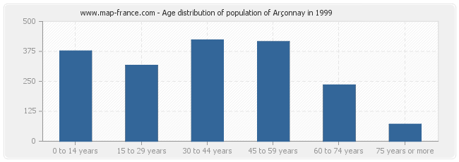 Age distribution of population of Arçonnay in 1999
