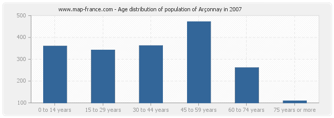 Age distribution of population of Arçonnay in 2007