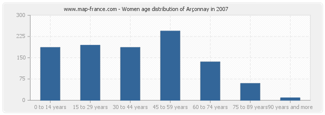 Women age distribution of Arçonnay in 2007