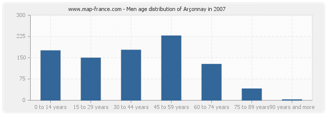 Men age distribution of Arçonnay in 2007