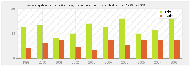 Arçonnay : Number of births and deaths from 1999 to 2008