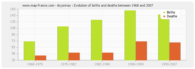Arçonnay : Evolution of births and deaths between 1968 and 2007