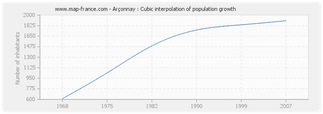 Arçonnay : Cubic interpolation of population growth