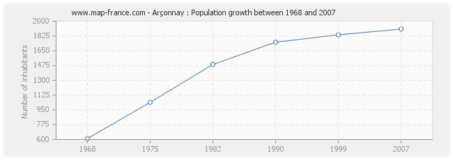 Population Arçonnay