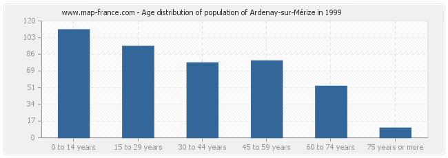 Age distribution of population of Ardenay-sur-Mérize in 1999