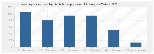 Age distribution of population of Ardenay-sur-Mérize in 2007