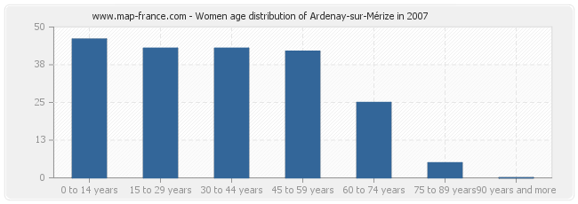 Women age distribution of Ardenay-sur-Mérize in 2007