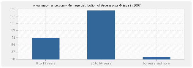 Men age distribution of Ardenay-sur-Mérize in 2007