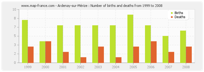 Ardenay-sur-Mérize : Number of births and deaths from 1999 to 2008