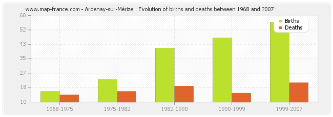 Ardenay-sur-Mérize : Evolution of births and deaths between 1968 and 2007