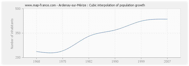 Ardenay-sur-Mérize : Cubic interpolation of population growth